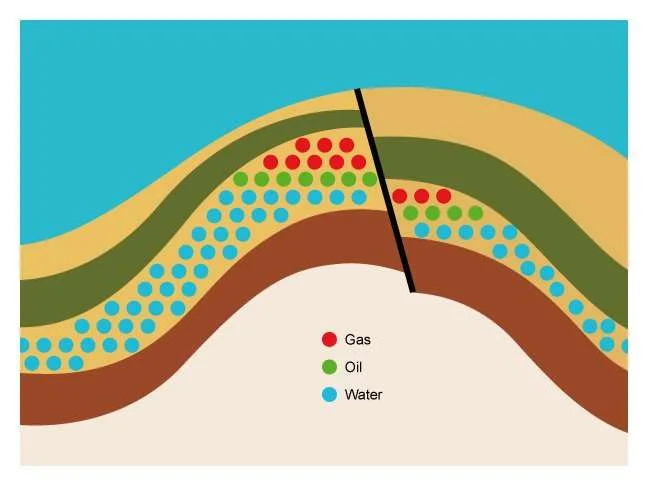 Oil gas and water in a reservoir with a sealing fault, Fluid Saturation Determination, Fluid Saturation, Oil Saturation , Hydrocarbon Saturation, Gas Saturation