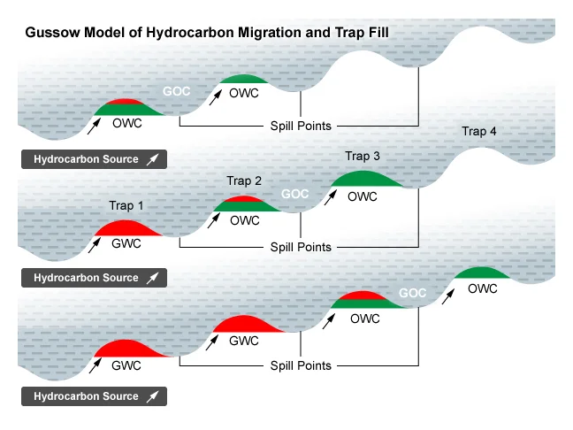 oil and gas migrate into reservoir traps, Fluid Saturation Determination, Fluid Saturation, Oil Saturation , Hydrocarbon Saturation, Gas Saturation