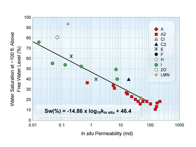 example of irreducible water saturation versus permeability relationship, Fluid Saturation Determination, Fluid Saturation, Oil Saturation , Hydrocarbon Saturation, Gas Saturation