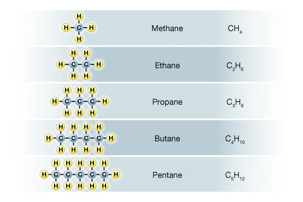 Major hydrocarbon gases, Fluid Saturation Determination, Fluid Saturation, Oil Saturation , Hydrocarbon Saturation, Gas Saturation