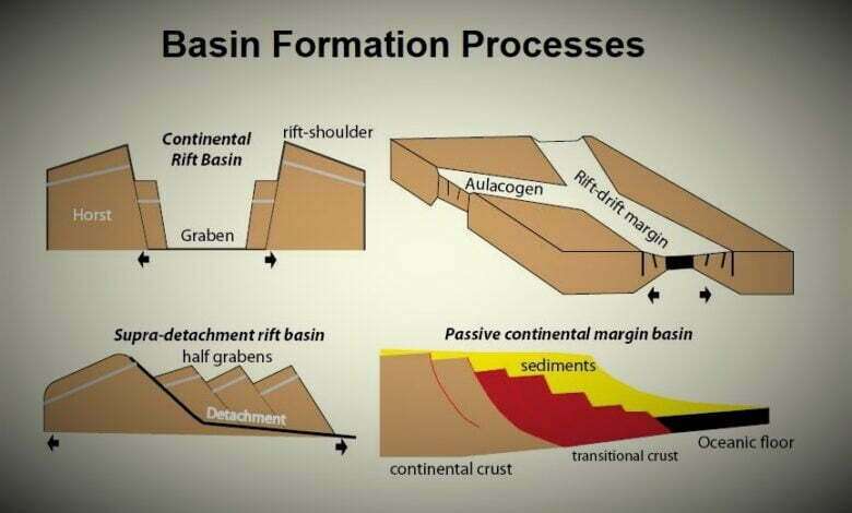 Basin Formation Processes
