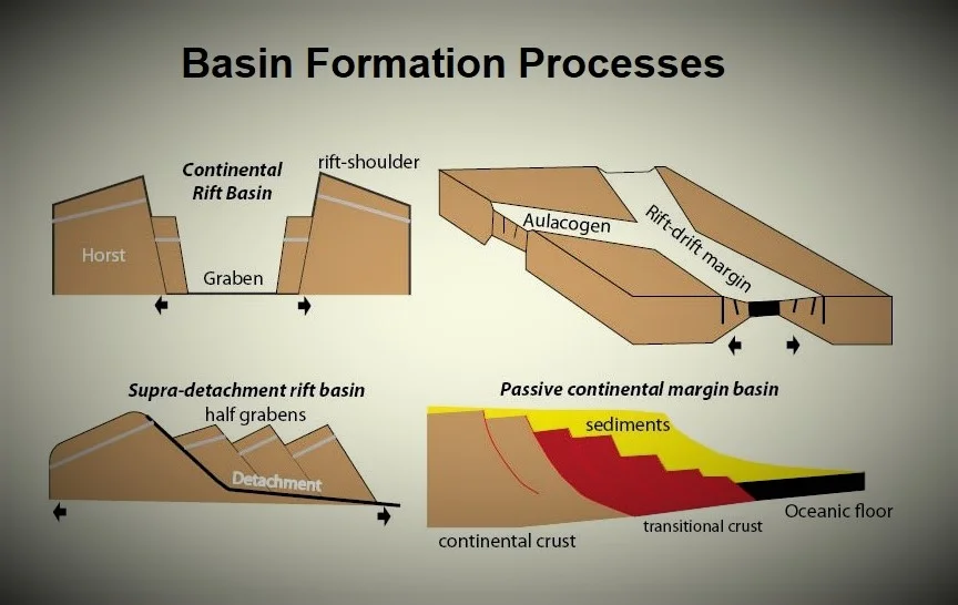 Basin Formation Processes