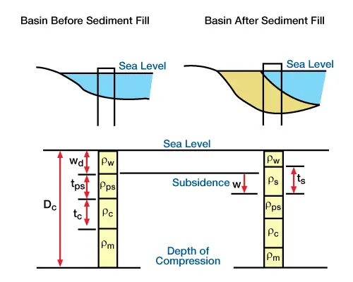 Calculation of subsidence caused by a sediment load