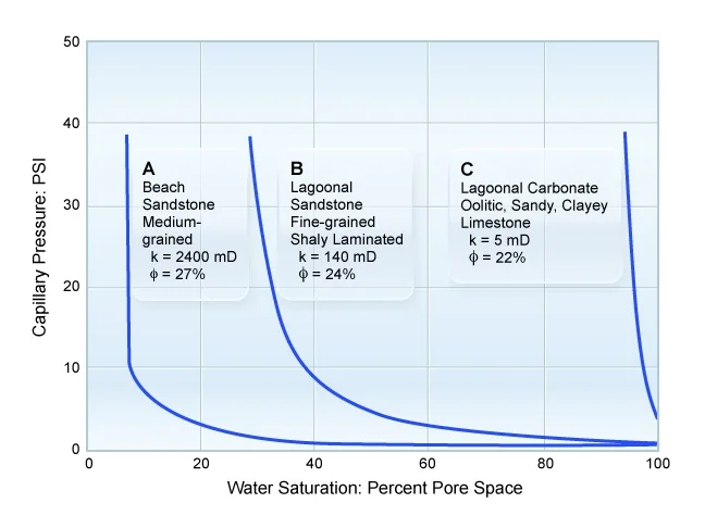 Capillary pressure data for rocks representative of three different depositional environments, core sample, Special Core Analysis, Capillary Pressure, Relative Permeability, Steady-state and Unsteady state, Wettability Determination, Reservoir Condition Corefloods, Improved Oil Recovery (IOR, EOR) Studies, Petrophysical Correlation Measurements, Archie Exponents a m and n, NMR Core Analysis, Core Geomechanics, Core Mechanical Properties, Pore Volume Compressibility, Formation Damage Remediation, Rock Fluid Sensitivity, Mobile Fines (Fines Particle Migration), Fluid Compatibility, Mud Completion Fluid Damage, Perforation Optimization, Relative Permeability Effects, Asphaltene Precipitation, Computed Tomography CT Scan Evaluation, Petroleum Core Analysis