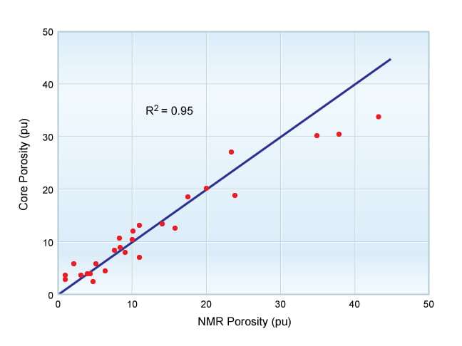 Comparison of core and NMR porosity, core sample, Special Core Analysis, Capillary Pressure, Relative Permeability, Steady-state and Unsteady state, Wettability Determination, Reservoir Condition Corefloods, Improved Oil Recovery (IOR, EOR) Studies, Petrophysical Correlation Measurements, Archie Exponents a m and n, NMR Core Analysis, Core Geomechanics, Core Mechanical Properties, Pore Volume Compressibility, Formation Damage Remediation, Rock Fluid Sensitivity, Mobile Fines (Fines Particle Migration), Fluid Compatibility, Mud Completion Fluid Damage, Perforation Optimization, Relative Permeability Effects, Asphaltene Precipitation, Computed Tomography CT Scan Evaluation, Petroleum Core Analysis