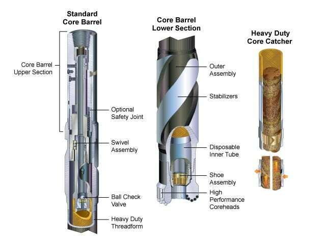 Figure 4: Components of the core barrel, Core Analysis