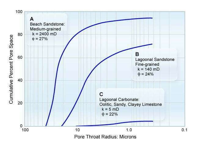 Cumulative pore throat distribution for different depositional environments, core sample, Special Core Analysis, Capillary Pressure, Relative Permeability, Steady-state and Unsteady state, Wettability Determination, Reservoir Condition Corefloods, Improved Oil Recovery (IOR, EOR) Studies, Petrophysical Correlation Measurements, Archie Exponents a m and n, NMR Core Analysis, Core Geomechanics, Core Mechanical Properties, Pore Volume Compressibility, Formation Damage Remediation, Rock Fluid Sensitivity, Mobile Fines (Fines Particle Migration), Fluid Compatibility, Mud Completion Fluid Damage, Perforation Optimization, Relative Permeability Effects, Asphaltene Precipitation, Computed Tomography CT Scan Evaluation, Petroleum Core Analysis