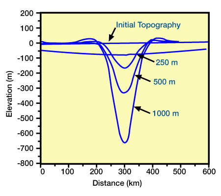 Deflections of lithosphere caused by loads with different magnitude
