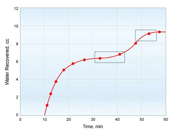 Determining water of crystallization, Fluid Saturation Determination, Fluid Saturation, Oil Saturation , Hydrocarbon Saturation, Gas Saturation
