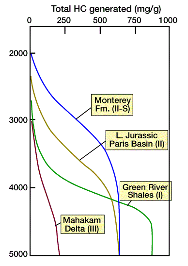 differences between the generation potential of the different kerogen types, Mathematical Basin Analysis Models, Basin Analysis Models, Backstripping Models, Geodynamic and Thermal Models