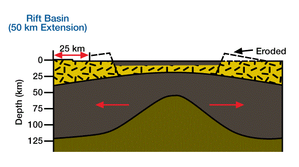 This differential tension allows the asthenosphere to rise farther than it would in the McKenzie model, Geodynamic Models