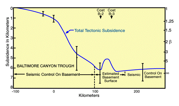 Estimated degrees of stretching across the margin at the Baltimore Canyon, Geodynamic Models