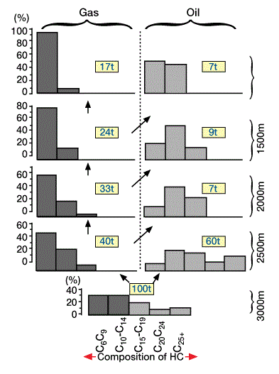 Evolution of the composition of oil and gas phases during vertical migration, Mathematical Basin Analysis Models, Basin Analysis Models, Backstripping Models, Geodynamic and Thermal Models