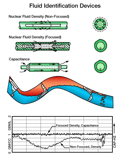 Fluid identification devices in horizontal wells