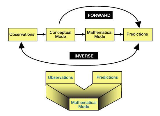 Forward and Inverse Models, Sedimentary Basin Models, Sedimentary Basin, Sedimentology