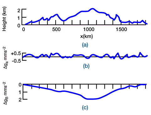 Free-air and Bouguer gravity anomalies associated with a topographic profile across a mountain range