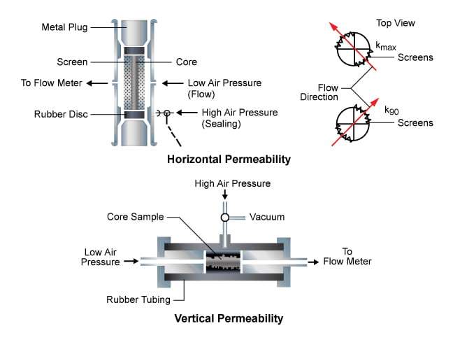 Permeability Measurement | Petro Shine