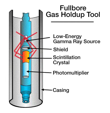 Gas Holdup Tool for vertical and horizontal flow