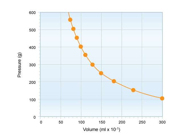 Graphical representation of Boyle’s law, Core Sample Preparation, Core Sample, Core, Coring