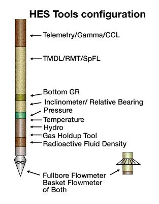 Halliburton production logging tool configuration