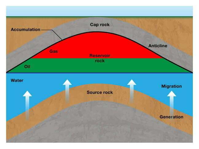 Hydrocarbons migrate, core sample, Special Core Analysis, Capillary Pressure, Relative Permeability, Steady-state and Unsteady state, Wettability Determination, Reservoir Condition Corefloods, Improved Oil Recovery (IOR, EOR) Studies, Petrophysical Correlation Measurements, Archie Exponents a m and n, NMR Core Analysis, Core Geomechanics, Core Mechanical Properties, Pore Volume Compressibility, Formation Damage Remediation, Rock Fluid Sensitivity, Mobile Fines (Fines Particle Migration), Fluid Compatibility, Mud Completion Fluid Damage, Perforation Optimization, Relative Permeability Effects, Asphaltene Precipitation, Computed Tomography CT Scan Evaluation, Petroleum Core Analysis