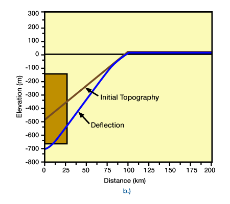 Initial topography was inclined