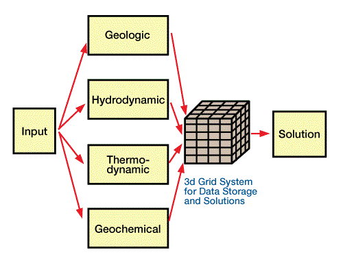 Input units for three-dimensional deterministic dynamic model, Mathematical Basin Analysis Models, Basin Analysis Models
