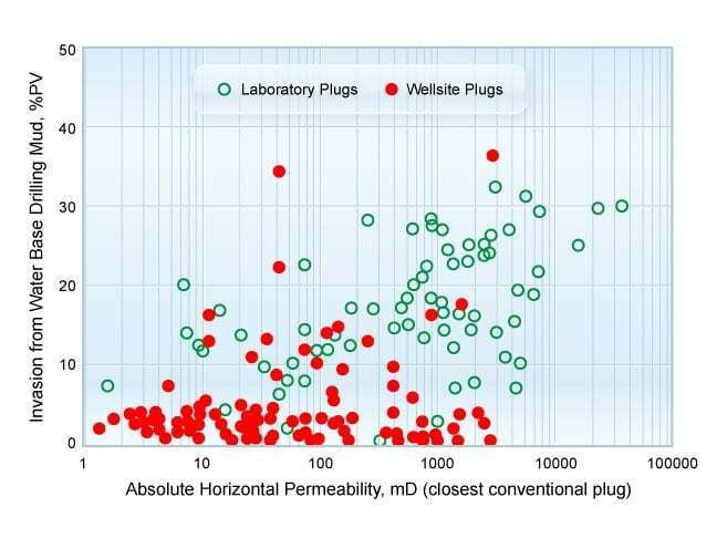 Invasion from water base drilling mud versus horizontal permeability: comparison of plugs drilled at the wellsite with plugs drilled in a laboratory 5 to 10 days later, Fluid Saturation Determination, Fluid Saturation, Oil Saturation , Hydrocarbon Saturation, Gas Saturation