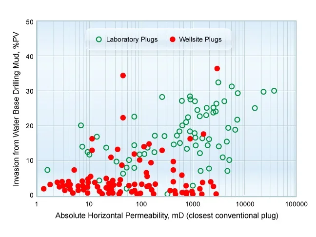 Invasion from water base drilling mud versus horizontal permeability: comparison of plugs drilled at the wellsite with plugs drilled in a laboratory 5 to 10 days later, Fluid Saturation Determination, Fluid Saturation, Oil Saturation , Hydrocarbon Saturation, Gas Saturation