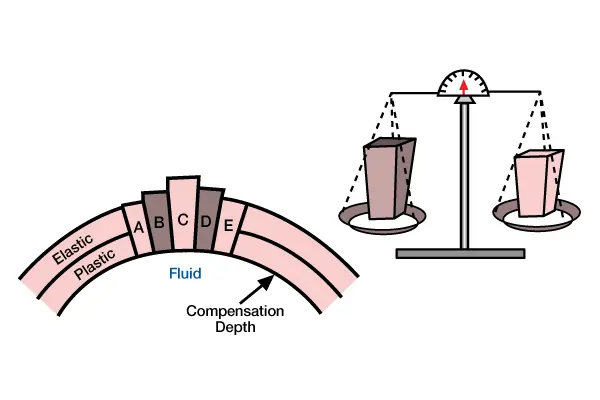 Isostatic compensation of column loads