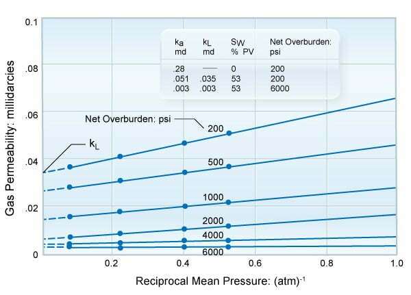 Klinkenberg permeability generation for low permeability sandstone, Permeability Measurement, Permeability