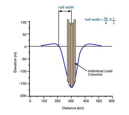 Line-load solution of the flexural equation