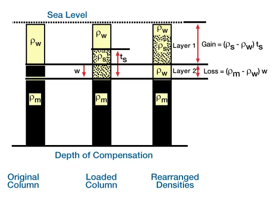 Method for calculating subsidence