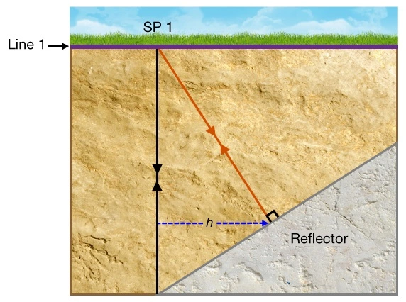 Migration moving the reflection back to its proper location to the right, Introduction to Seismic Interpretation, Seismic Interpretation, seismic, seismic profile