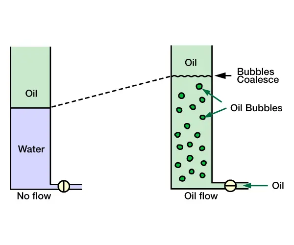 Multiphase Vertical Flow Holdup