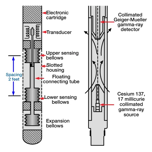 Nuclear fluid density meter on the right and gradiomanometer on the left side