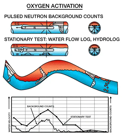 Oxygen activation water flow measured in horizontal completions