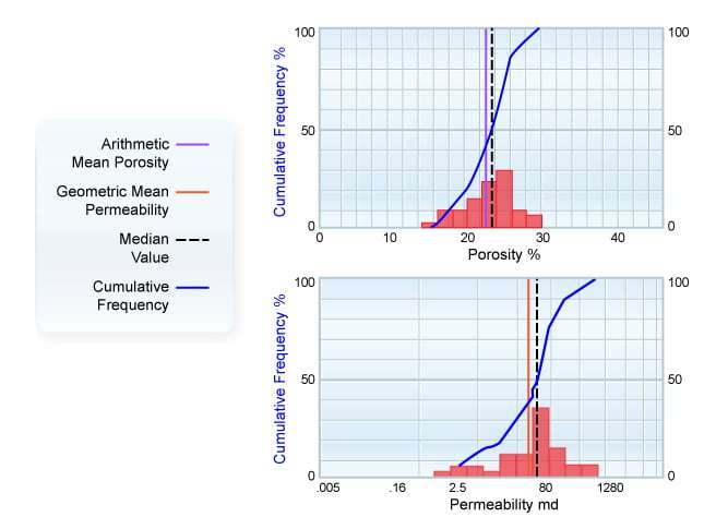 Permeability (below) and porosity (above) histograms for a Gulf Coast well