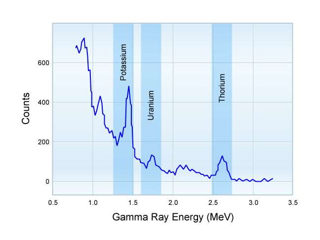 potassium uranium and thorium gamma ray energy