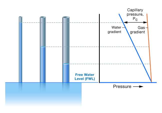 Pressure differential (Pc) between water and hydrocarbon versus height and water saturation, core sample, Special Core Analysis, Capillary Pressure, Relative Permeability, Steady-state and Unsteady state, Wettability Determination, Reservoir Condition Corefloods, Improved Oil Recovery (IOR, EOR) Studies, Petrophysical Correlation Measurements, Archie Exponents a m and n, NMR Core Analysis, Core Geomechanics, Core Mechanical Properties, Pore Volume Compressibility, Formation Damage Remediation, Rock Fluid Sensitivity, Mobile Fines (Fines Particle Migration), Fluid Compatibility, Mud Completion Fluid Damage, Perforation Optimization, Relative Permeability Effects, Asphaltene Precipitation, Computed Tomography CT Scan Evaluation, Petroleum Core Analysis