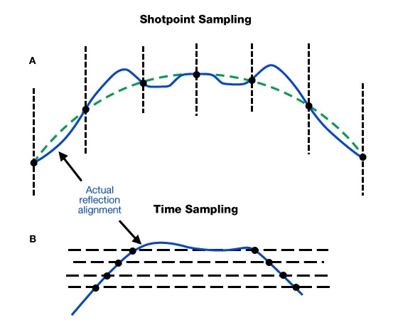 Regular sampling of anticlines, Introduction to Seismic Interpretation, Seismic Interpretation, seismic, seismic profile