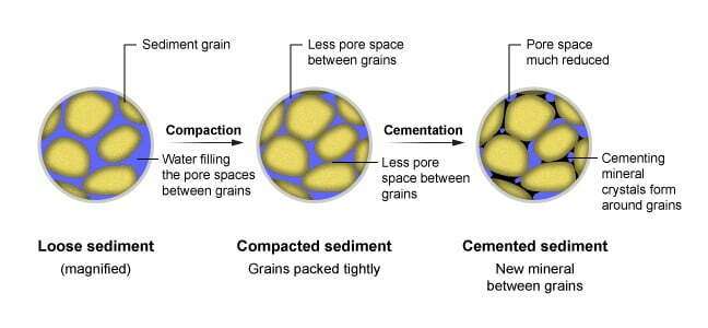 Rock cementation process