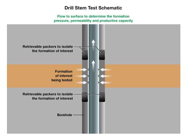Schematic of a drill stem test, Permeability Measurement, Permeability