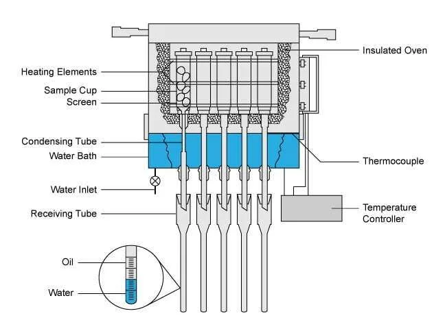 Schematic of summation-of-fluids retort, Fluid Saturation Determination, Fluid Saturation, Oil Saturation , Hydrocarbon Saturation, Gas Saturation