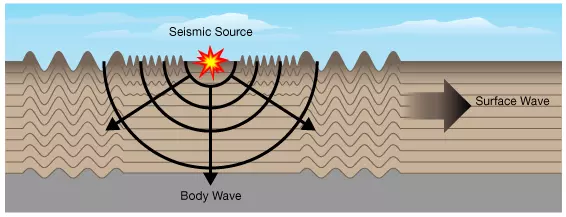 Body and surface waves with their respective amplitudes, Seismic Methods,
Types of seismic methods, Wave Interaction, Seismology, Geophysical Methods, Reflection, Refraction