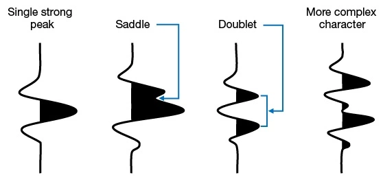 Seismic traces showing combinations of peaks and troughs, Structural Interpretation