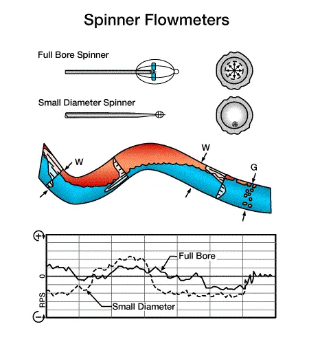 Spinner response in horizontal wells