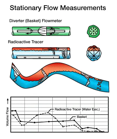 Stationary flow measurements in horizontal wells