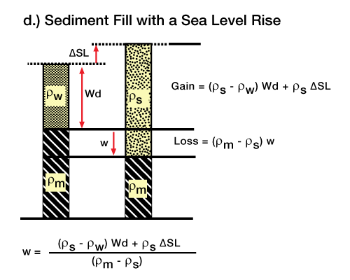 Subsidence caused by a sea level rise and sediment fill