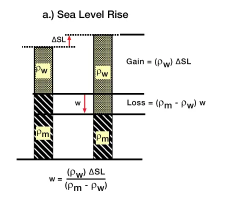 Subsidence caused by level rise without sediment input